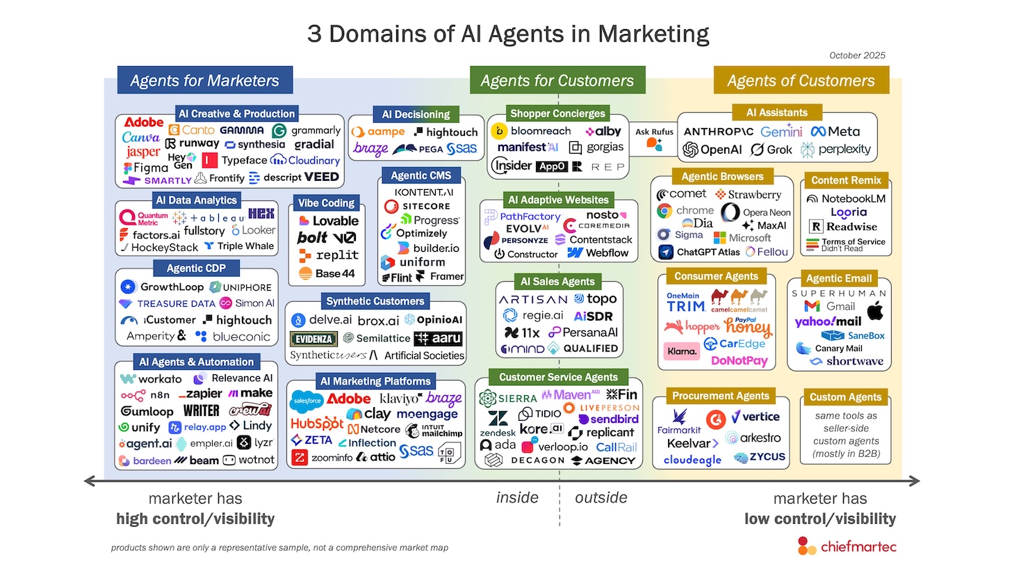 3-domains-martech-ai-agents-1456px.jpg